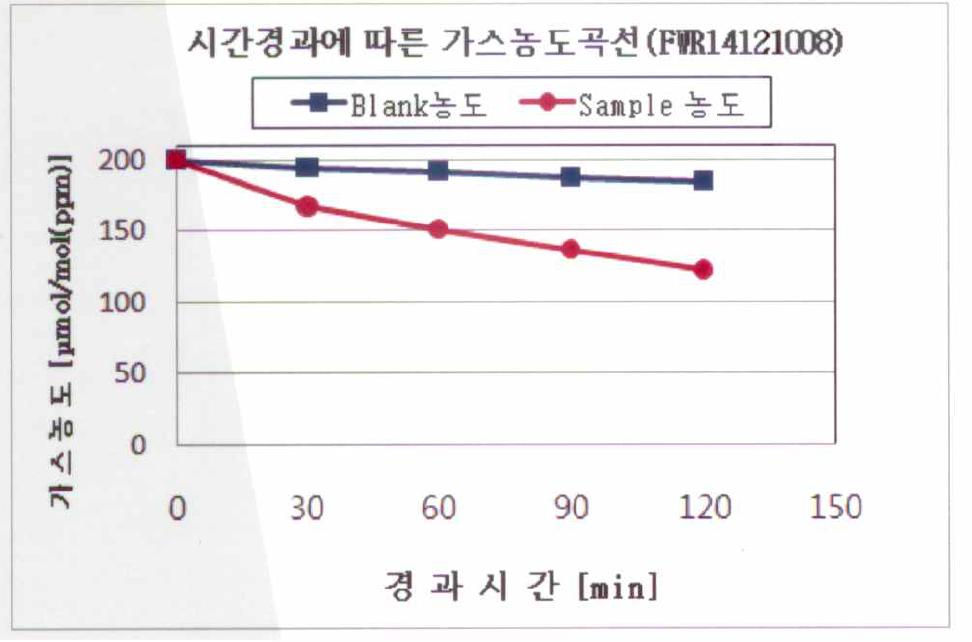 상엽 추출물의 탈취력