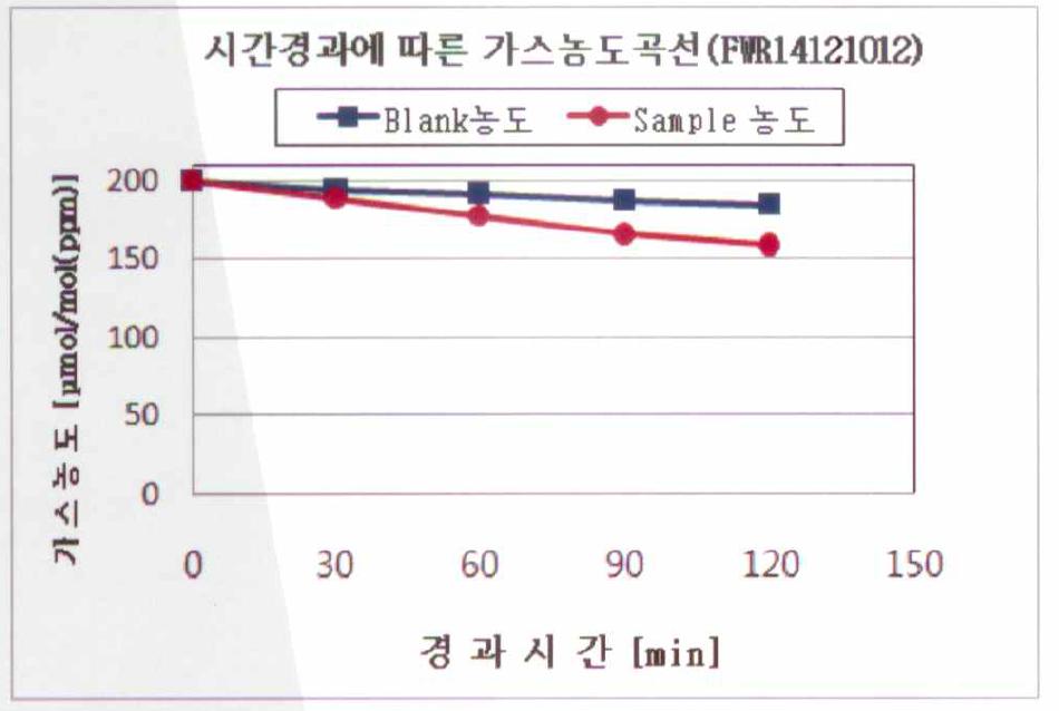 상백피 추출물의 탈취력