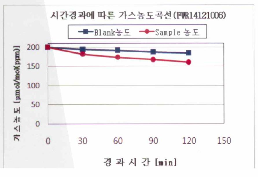 상근백피 에틸아세테이트(EtOAc) 분획물의 탈취력