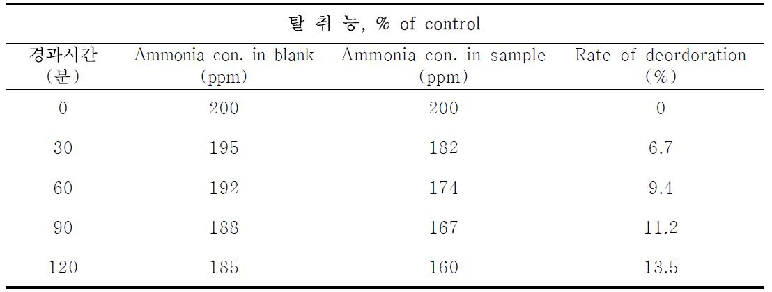 상백피 에틸아세테이트 분획물의 암모니아 탈취능