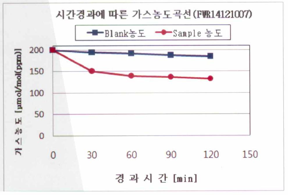 생달나무 추출물의 탈취력