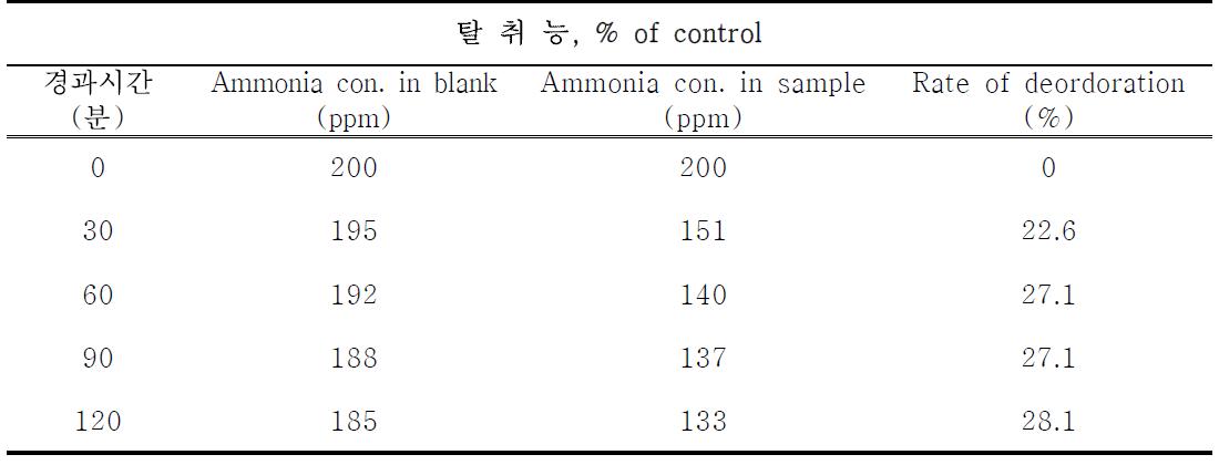 생달나무(잎) 추출물의 암모니아 탈취능