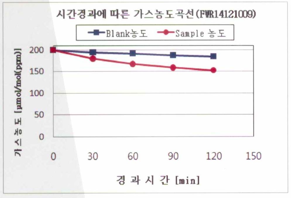 편백나무 추출물의 탈취력