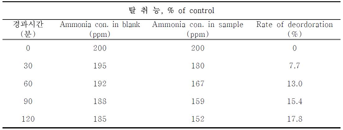 편백나무 추출물의 암모니아 탈취능