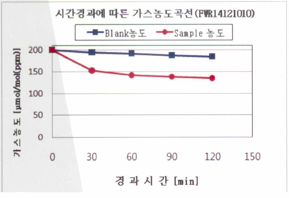 감 추출물의 탈취력