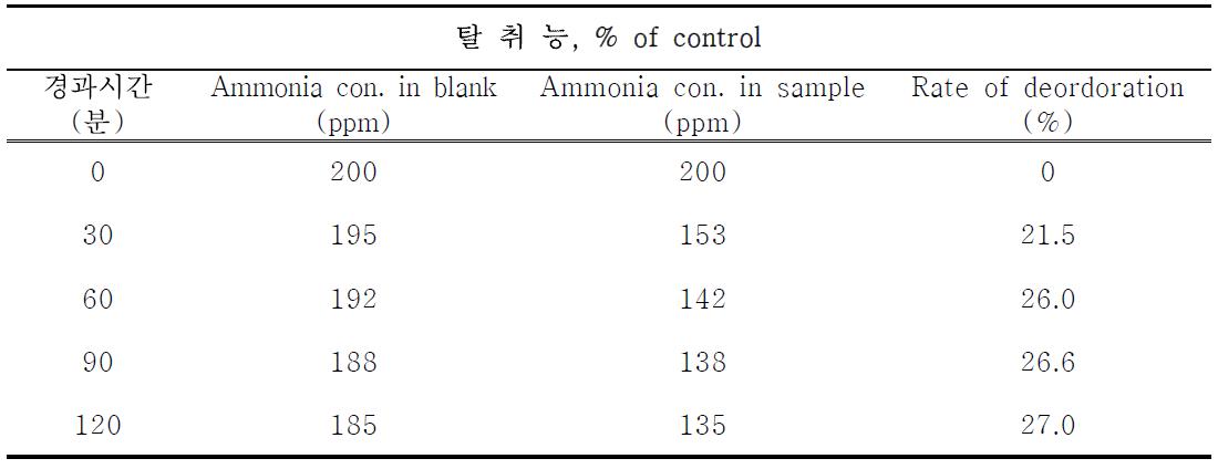 감 추출물의 암모니아 탈취능