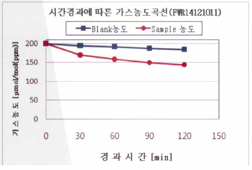 녹두 추출물의 탈취력