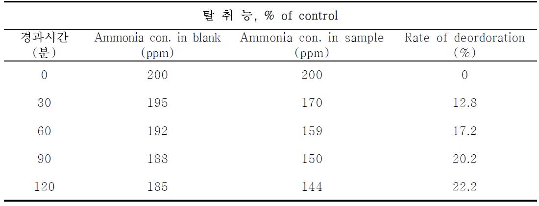 녹두 추출물의 암모니아 탈취능