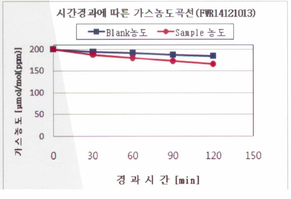 율무피 추출물의 탈취력