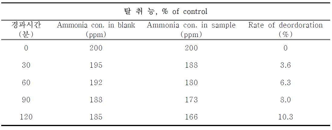 율무피 추출물의 암모니아 탈취능