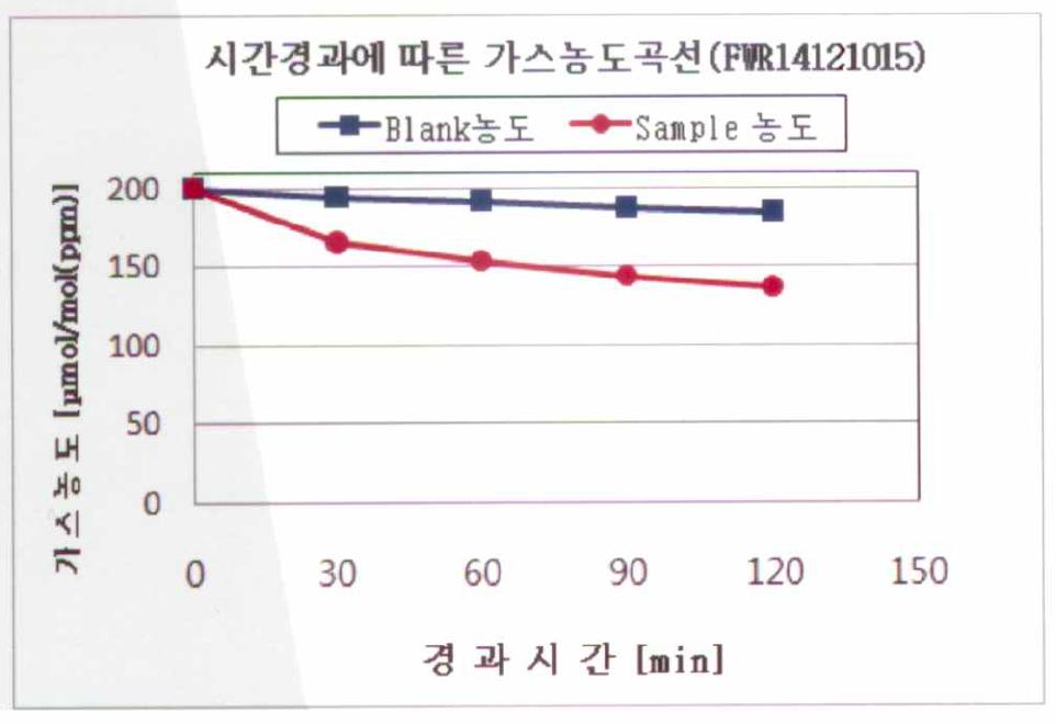 생달나무 essential oil의 탈취력