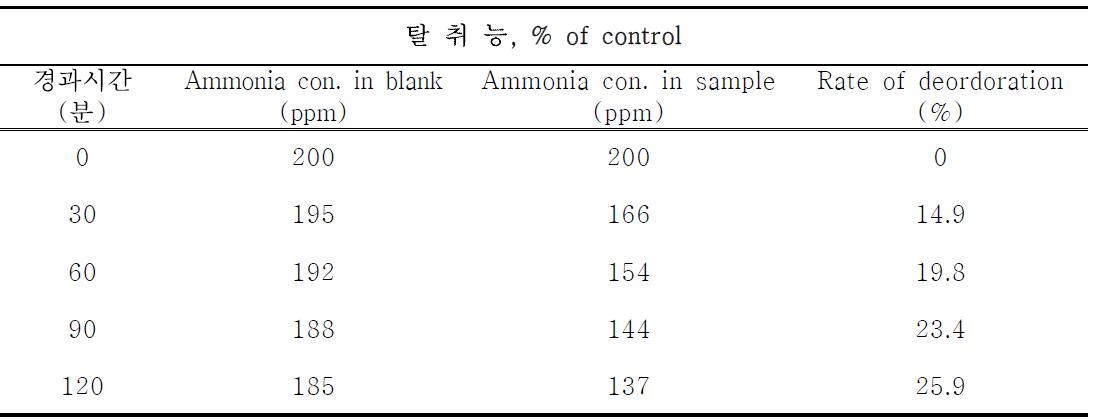 생달나무 essential oil의 암모니아 탈취능