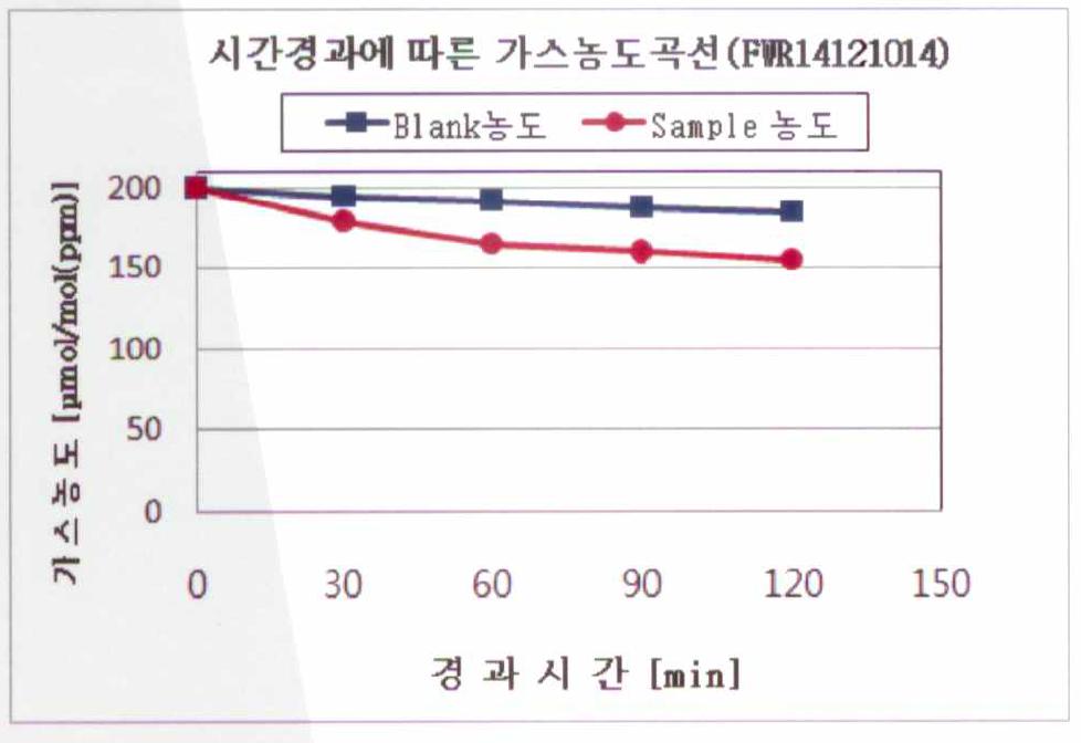 편백나무 essential oil의 탈취력