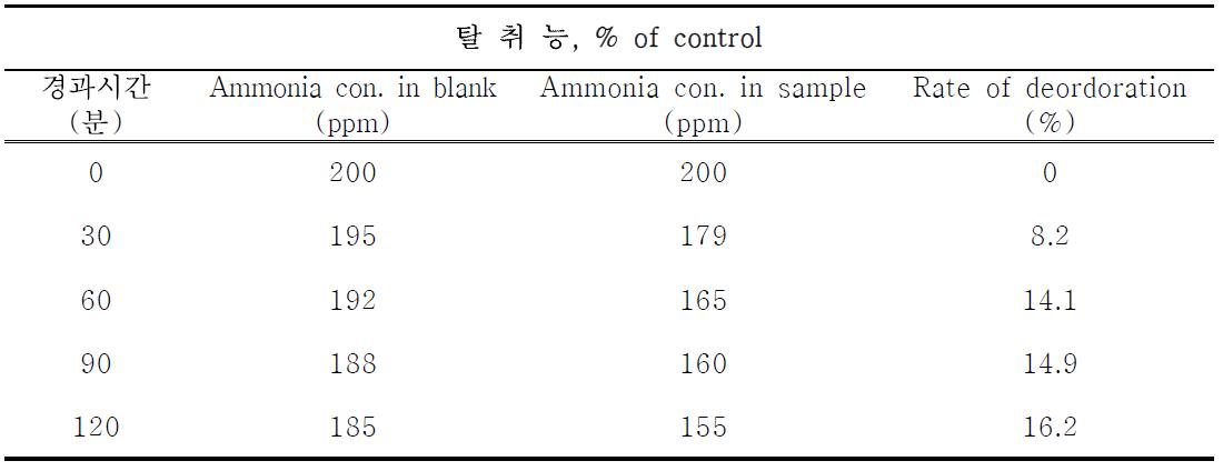 편백나무 essential oil의 암모니아 탈취능