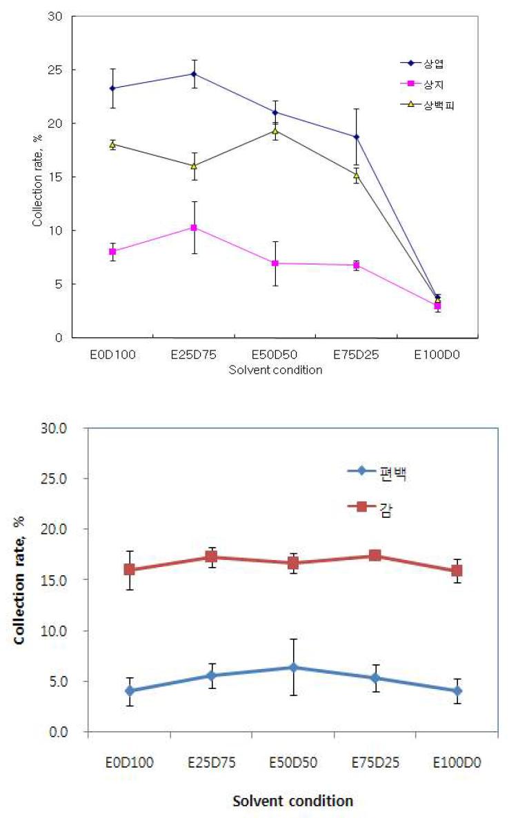 용매조건에 따른 회수율