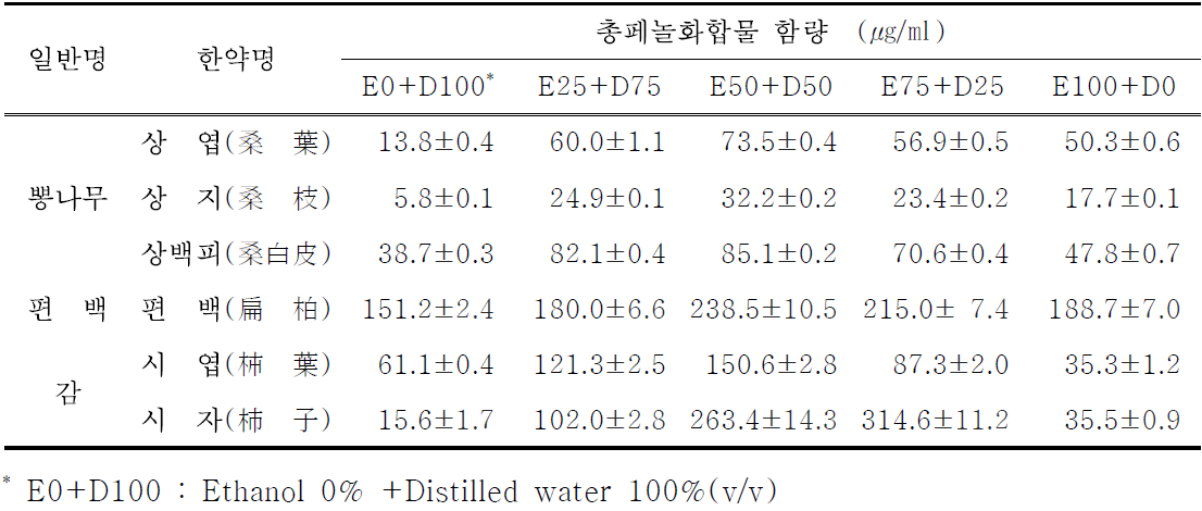 용매 조건에 따른 총페놀화합물 함량 변화