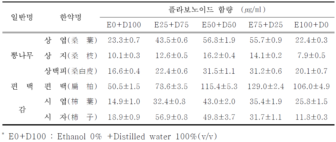 용매 조건에 따른 플라보노이드 함량 변화