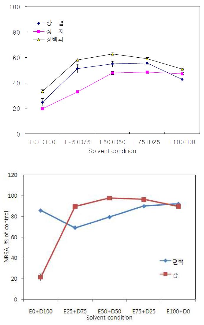 약용식물의 추출용매 조건에 따른 아질산염소거능