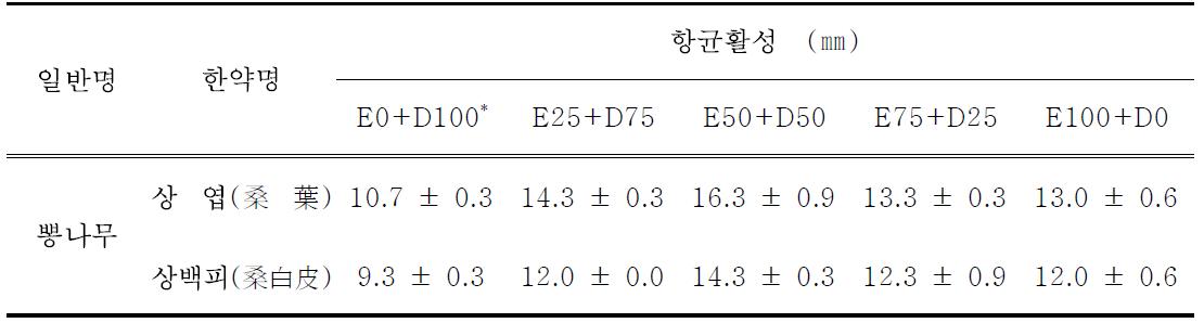 용매 조건에 따른 항균활성 변화