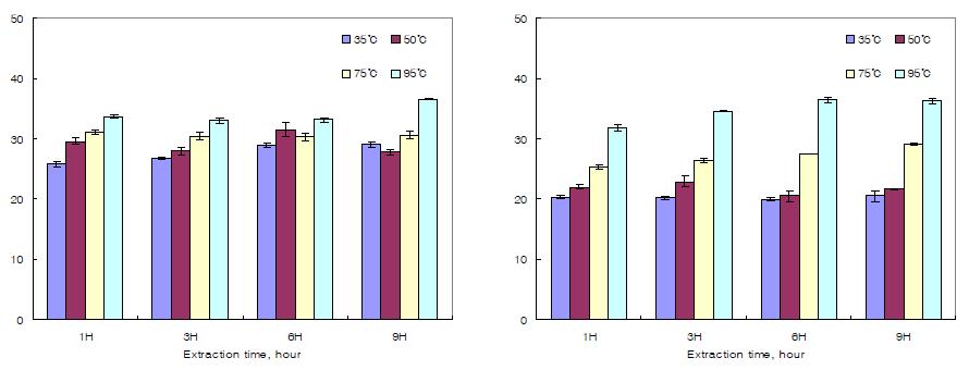 추출 온도와 시간 조건에 따른 상엽과 상백피의 회수율