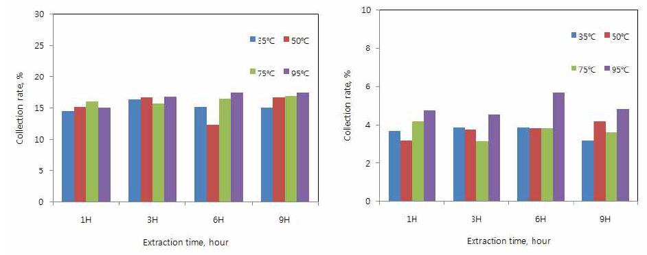 추출 온도와 시간 조건에 따른 편백과 감의 회수율
