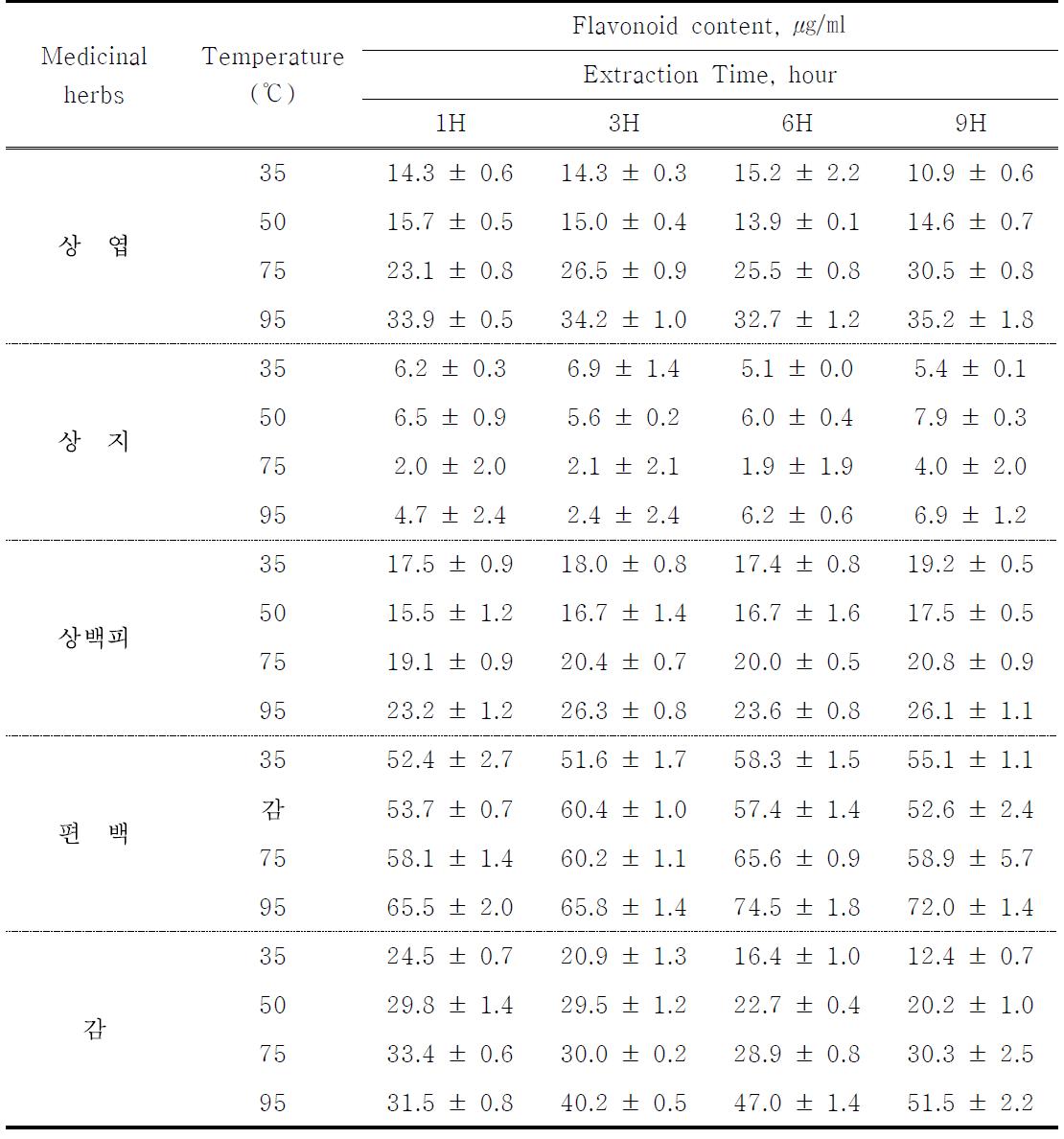 추출온도와 시간조건에 따른 자원식물의 플라보노이드 함량 변화