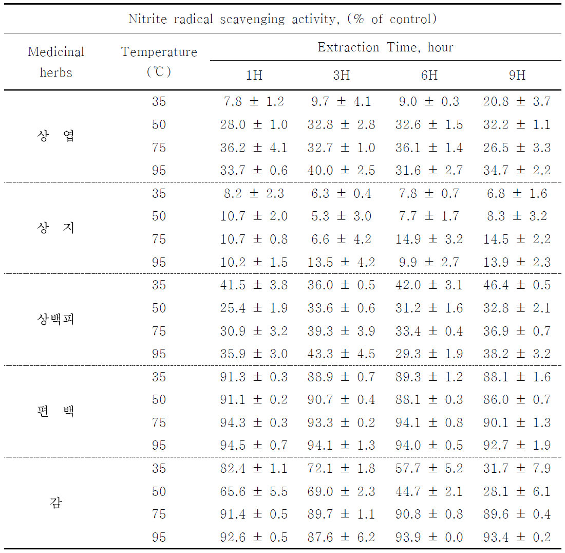 추출 온도와 시간 조건의 변화에 따른 약용식물의 아질산염 소거능