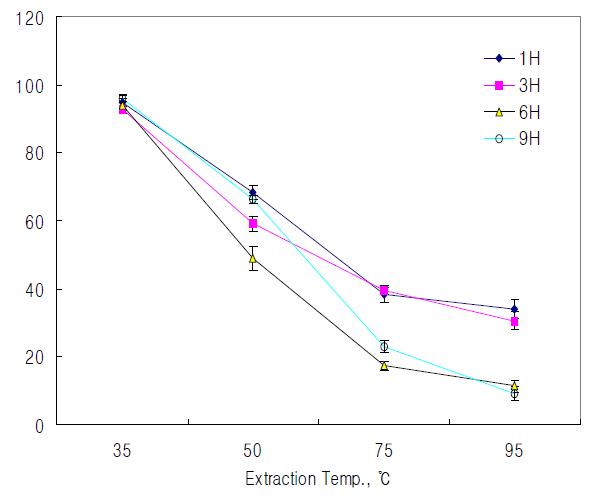 추출 온도와 시간 조건의 변화에 따른 상백피의 tyrosinase 저해 활성