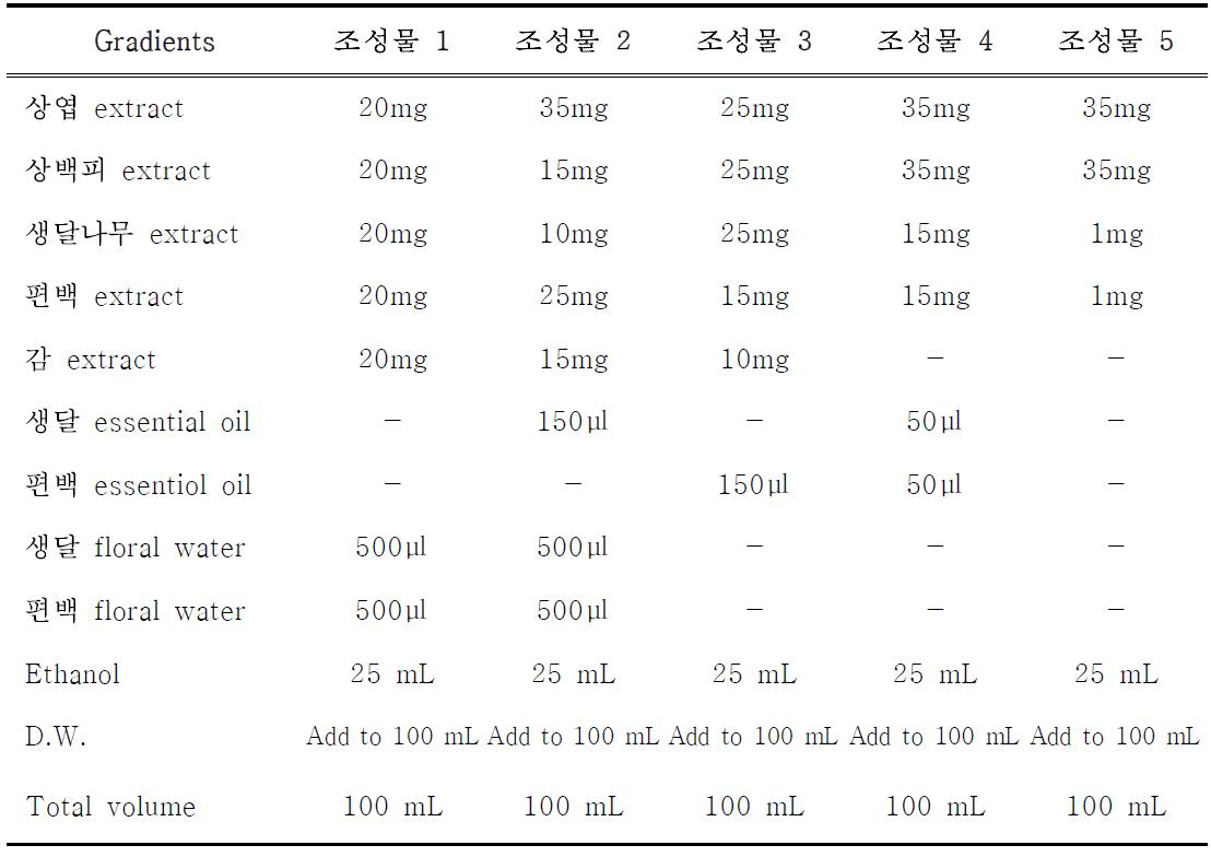 조성물의 종류 및 배합비