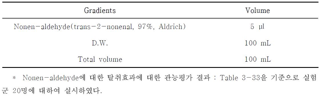 Best threshold of nonen-aldehyde, body malodor with old person