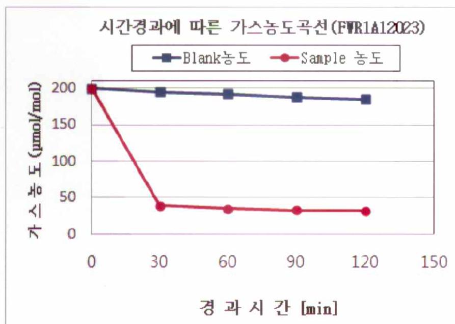 혼합 조성물 1의 암모니아 탈취능