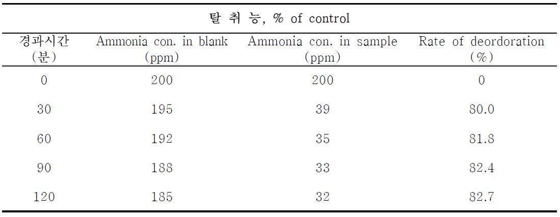 혼합 조성물 1의 암모니아 탈취능