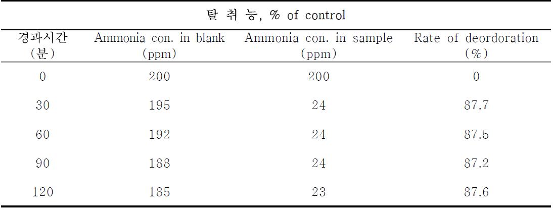 혼합 조성물 2의 암모니아 탈취능