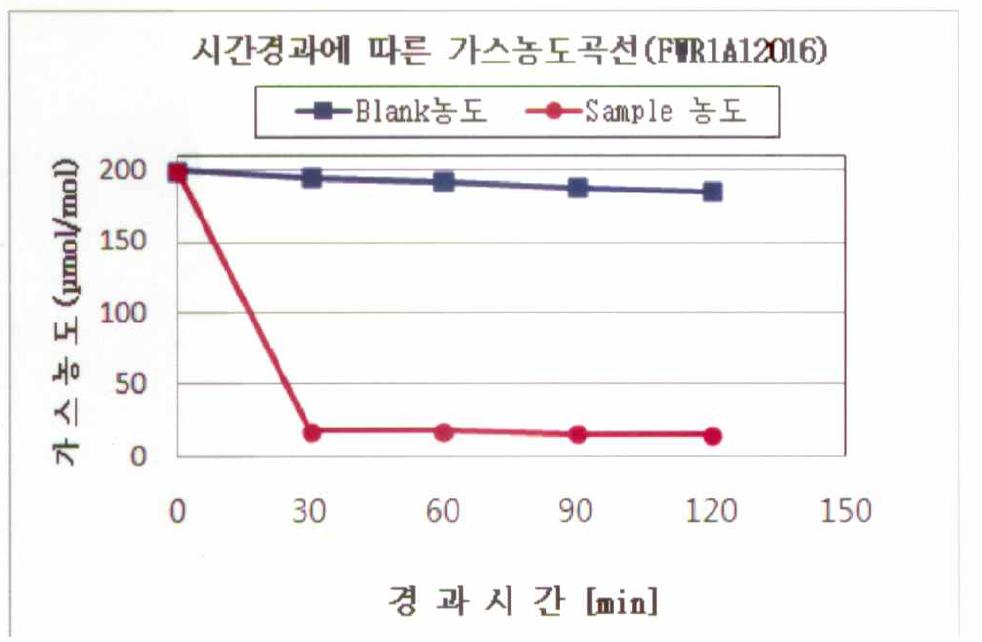 혼합 조성물 3의 암모니아 탈취능