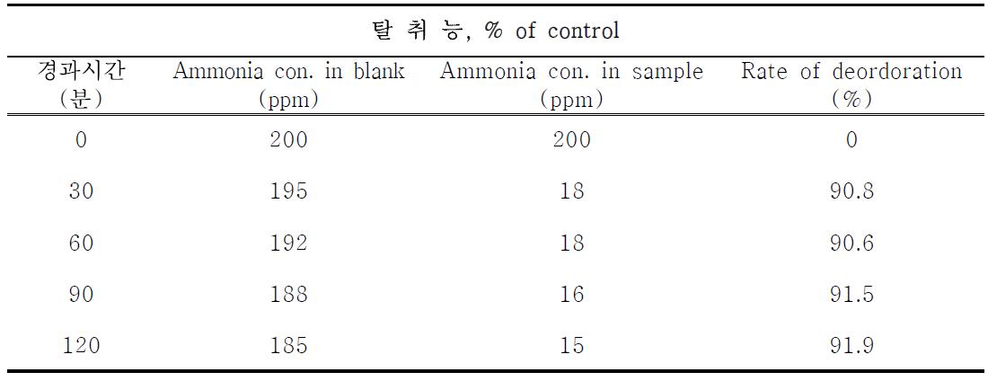 혼합 조성물 3의 암모니아 탈취능