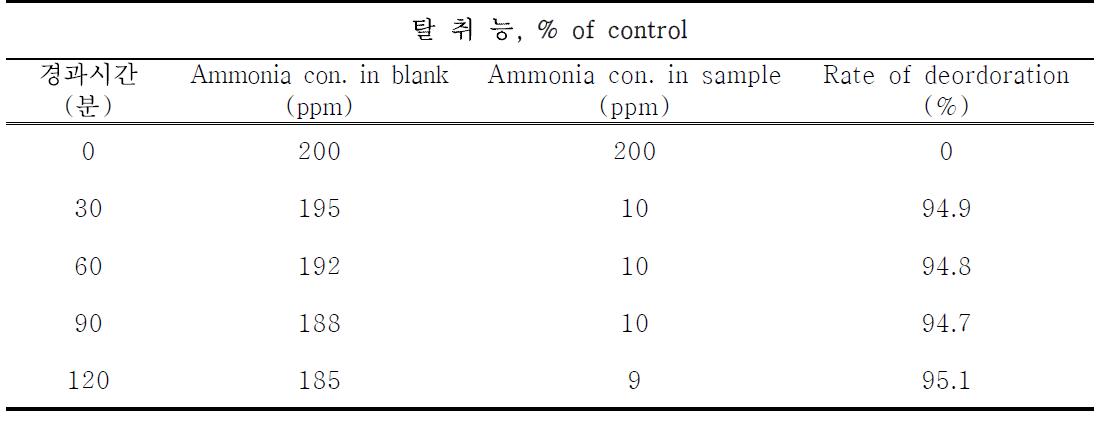 혼합 조성물 4의 암모니아 탈취능