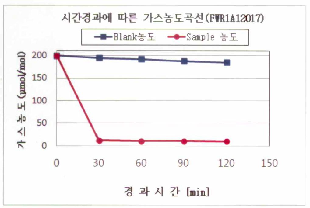 혼합 조성물 5의 암모니아 탈취능