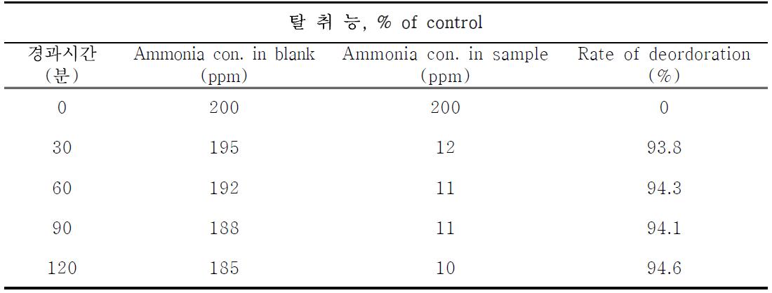 혼합 조성물 5의 암모니아 탈취능