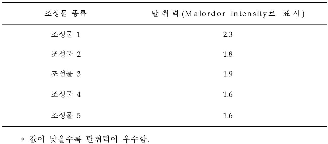 Deodoration effect of nonen-aldehyde by composition 1~5.