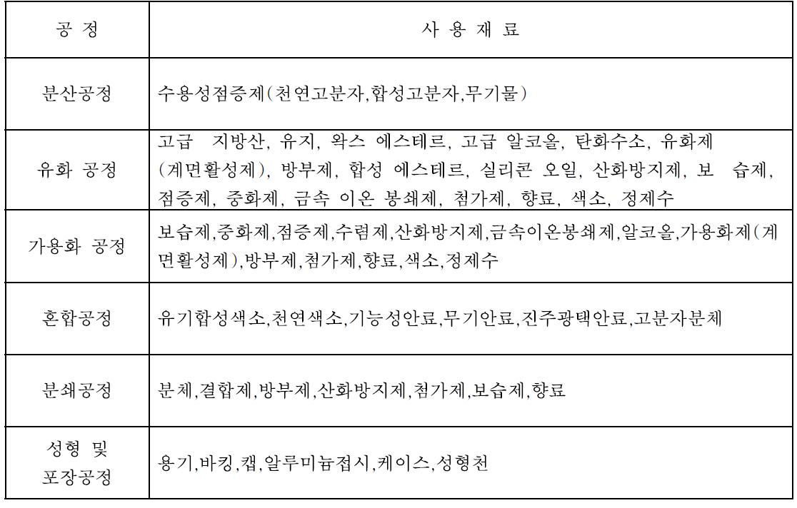 시제품(크림) 제조 공정