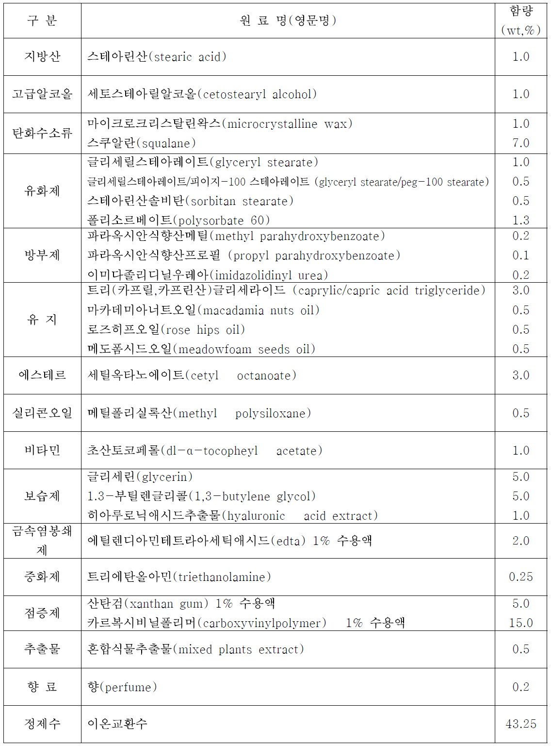 유화 제품(크림) 제조 처방