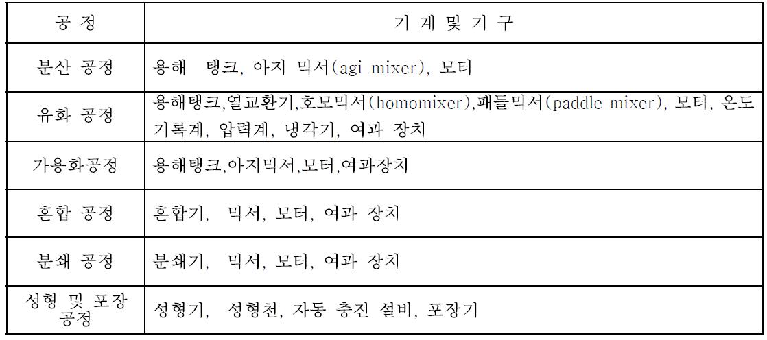 화장품 제조에 이용되는 기계 및 기구