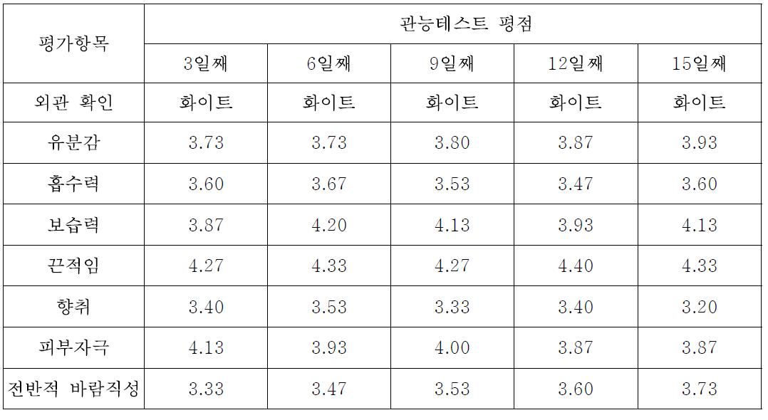 크림 제품의 관능 테스트