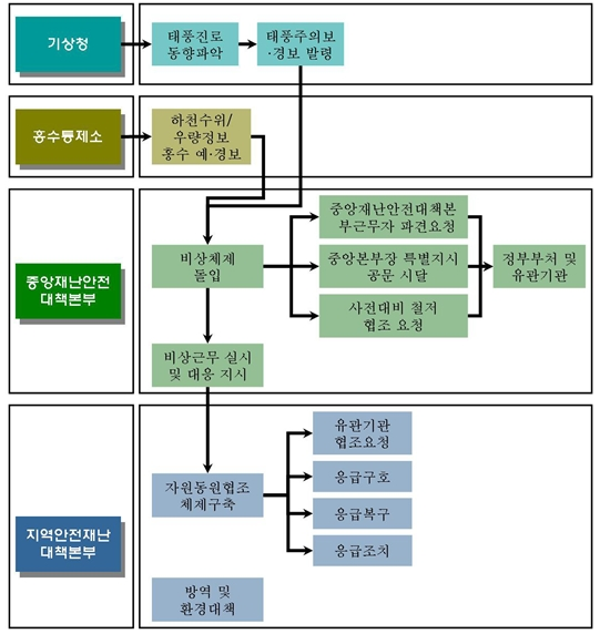 그림 2. 태풍주의보, 경보 발령 시 각 기관의 역할