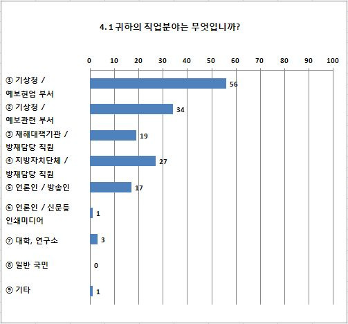 그림 3. 응답자의 직업 분포