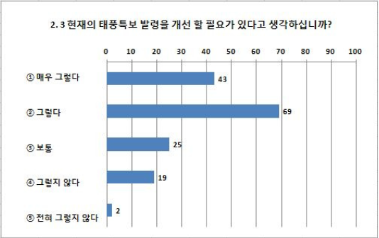 그림 6. 현행 태풍특보의 개선 필요성