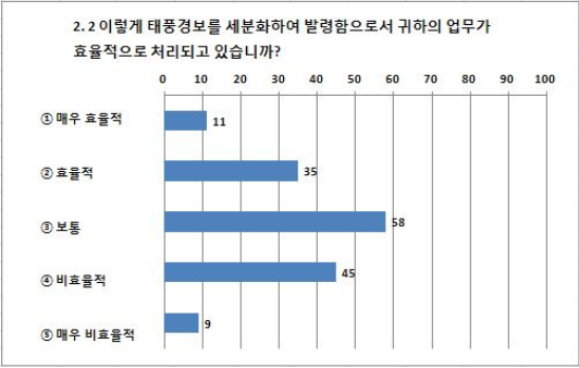 그림 5. 세분화된 현행 태풍특보의 효율성