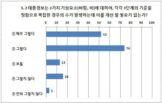 그림 9. 현행 태풍경보의 복잡성에 대한 인지도