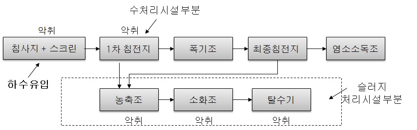 그림 1. 공정별 악취 발생 지점