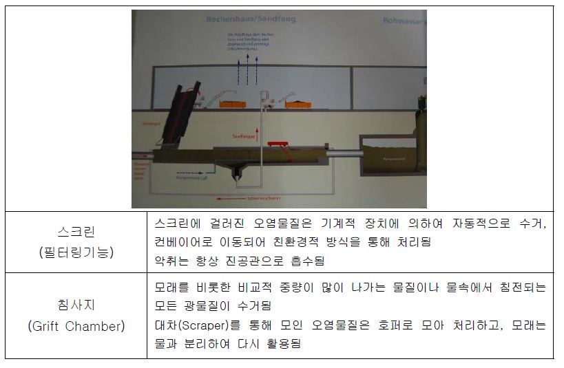 그림 4. 하수처리 전처리 과정 1 : 스크린(필터링기능)과 침사지